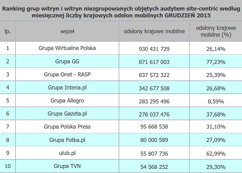 Ranking grup witryn i witryn niezgrupowanych objętych audytem site-centric według miesięcznej liczby krajowych odsłon mobilnych GRUDZIEŃ 2015